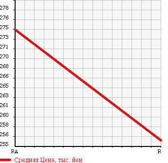 Аукционная статистика: График изменения цены TOYOTA REGIUS ACE 2001 RZH102V в зависимости от аукционных оценок