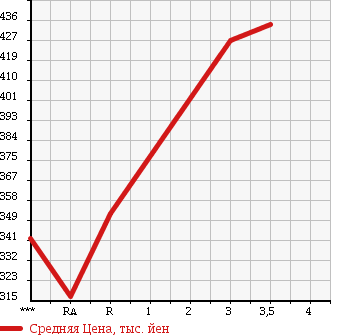 Аукционная статистика: График изменения цены TOYOTA REGIUS VAN 2000 RZH102V в зависимости от аукционных оценок