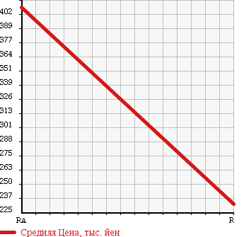 Аукционная статистика: График изменения цены TOYOTA HIACE VAN 1992 RZH102V в зависимости от аукционных оценок