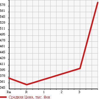 Аукционная статистика: График изменения цены TOYOTA HIACE VAN 1997 RZH102V в зависимости от аукционных оценок