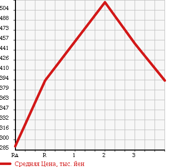 Аукционная статистика: График изменения цены TOYOTA HIACE VAN 1998 RZH102V в зависимости от аукционных оценок
