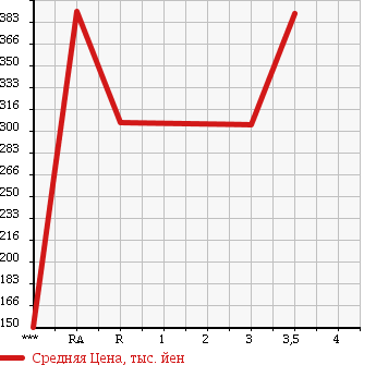 Аукционная статистика: График изменения цены TOYOTA HIACE VAN 1999 RZH102V в зависимости от аукционных оценок