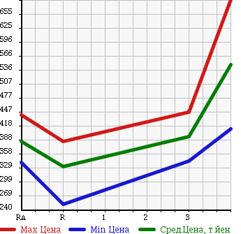Аукционная статистика: График изменения цены TOYOTA HIACE VAN 2000 RZH102V в зависимости от аукционных оценок
