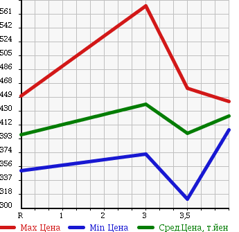 Аукционная статистика: График изменения цены TOYOTA HIACE VAN 2001 RZH102V в зависимости от аукционных оценок