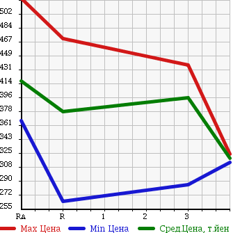Аукционная статистика: График изменения цены TOYOTA HIACE VAN 2003 RZH102V в зависимости от аукционных оценок