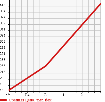 Аукционная статистика: График изменения цены TOYOTA HIACE 1995 RZH102V в зависимости от аукционных оценок