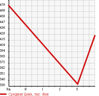 Аукционная статистика: График изменения цены TOYOTA HIACE 1998 RZH102V в зависимости от аукционных оценок