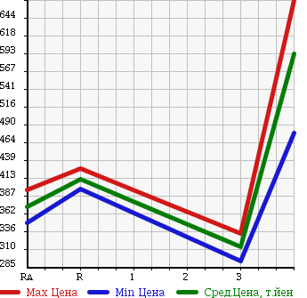 Аукционная статистика: График изменения цены TOYOTA HIACE 2000 RZH102V в зависимости от аукционных оценок