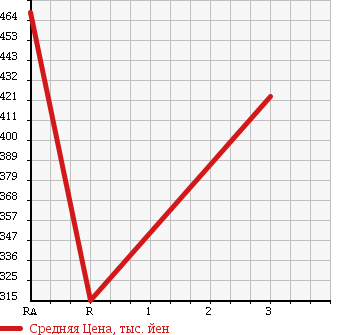 Аукционная статистика: График изменения цены TOYOTA HIACE 2002 RZH102V в зависимости от аукционных оценок