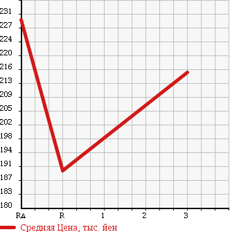 Аукционная статистика: График изменения цены TOYOTA HIACE WAGON 1996 RZH111G в зависимости от аукционных оценок