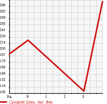 Аукционная статистика: График изменения цены TOYOTA HIACE WAGON 1997 RZH111G в зависимости от аукционных оценок
