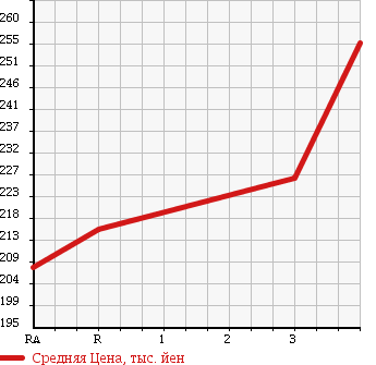 Аукционная статистика: График изменения цены TOYOTA HIACE WAGON 1998 RZH111G в зависимости от аукционных оценок