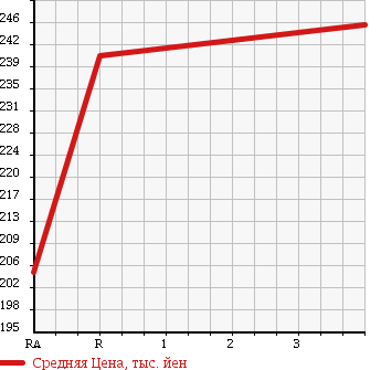 Аукционная статистика: График изменения цены TOYOTA HIACE WAGON 1999 RZH111G в зависимости от аукционных оценок