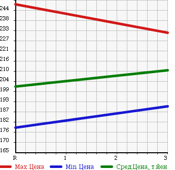 Аукционная статистика: График изменения цены TOYOTA HIACE 2002 RZH111G в зависимости от аукционных оценок