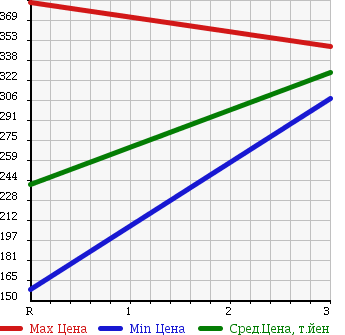 Аукционная статистика: График изменения цены TOYOTA HIACE VAN 2000 RZH112K в зависимости от аукционных оценок