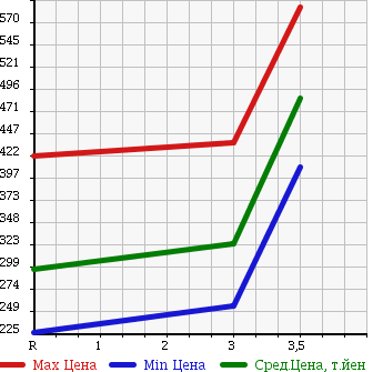 Аукционная статистика: График изменения цены TOYOTA HIACE VAN 2001 RZH112K в зависимости от аукционных оценок