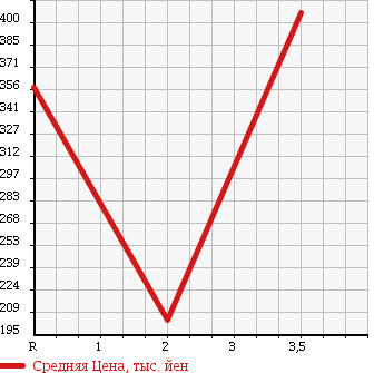 Аукционная статистика: График изменения цены TOYOTA HIACE VAN 2002 RZH112K в зависимости от аукционных оценок