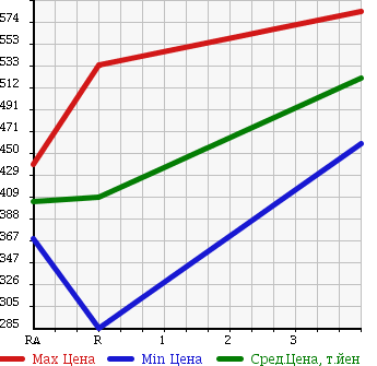Аукционная статистика: График изменения цены TOYOTA HIACE 2003 RZH112K в зависимости от аукционных оценок