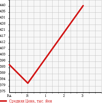 Аукционная статистика: График изменения цены TOYOTA REGIUS ACE 2002 RZH112V в зависимости от аукционных оценок