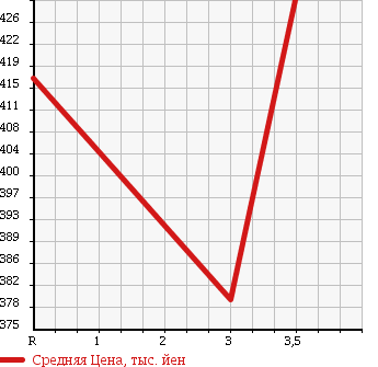 Аукционная статистика: График изменения цены TOYOTA REGIUS ACE 2003 RZH112V в зависимости от аукционных оценок