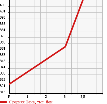 Аукционная статистика: График изменения цены TOYOTA REGIUS VAN 1999 RZH112V в зависимости от аукционных оценок