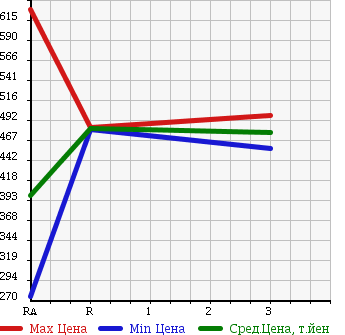 Аукционная статистика: График изменения цены TOYOTA REGIUS VAN 2000 RZH112V в зависимости от аукционных оценок