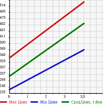 Аукционная статистика: График изменения цены TOYOTA REGIUS VAN 2001 RZH112V в зависимости от аукционных оценок