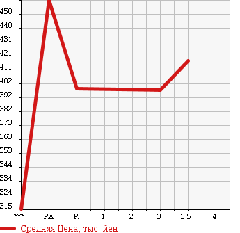Аукционная статистика: График изменения цены TOYOTA REGIUS VAN 2003 RZH112V в зависимости от аукционных оценок