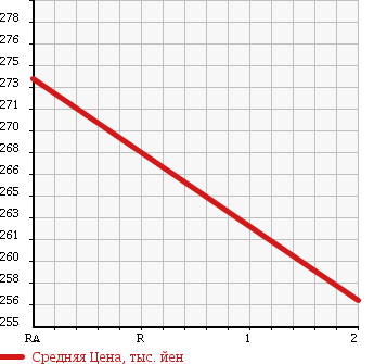 Аукционная статистика: График изменения цены TOYOTA HIACE VAN 1993 RZH112V в зависимости от аукционных оценок