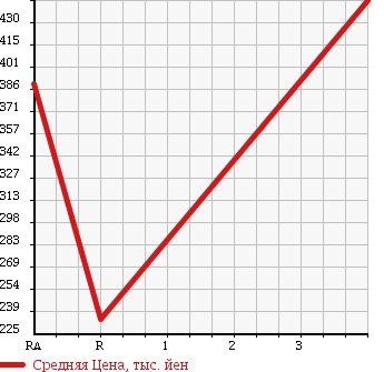 Аукционная статистика: График изменения цены TOYOTA HIACE VAN 1994 RZH112V в зависимости от аукционных оценок