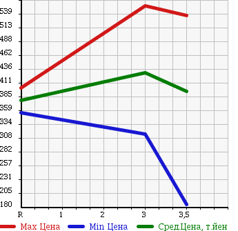 Аукционная статистика: График изменения цены TOYOTA HIACE VAN 1995 RZH112V в зависимости от аукционных оценок