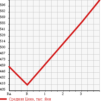 Аукционная статистика: График изменения цены TOYOTA HIACE VAN 1996 RZH112V в зависимости от аукционных оценок