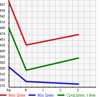 Аукционная статистика: График изменения цены TOYOTA HIACE VAN 1997 RZH112V в зависимости от аукционных оценок