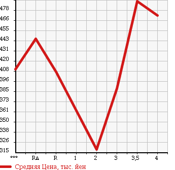 Аукционная статистика: График изменения цены TOYOTA HIACE VAN 2000 RZH112V в зависимости от аукционных оценок