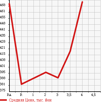Аукционная статистика: График изменения цены TOYOTA HIACE VAN 2001 RZH112V в зависимости от аукционных оценок