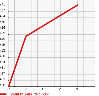 Аукционная статистика: График изменения цены TOYOTA HIACE 1996 RZH112V в зависимости от аукционных оценок