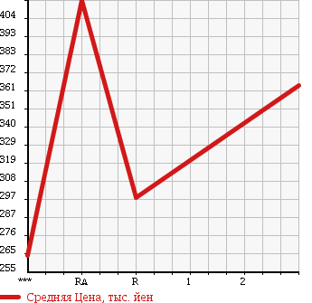 Аукционная статистика: График изменения цены TOYOTA HIACE 1997 RZH112V в зависимости от аукционных оценок