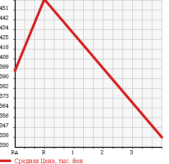 Аукционная статистика: График изменения цены TOYOTA HIACE 1998 RZH112V в зависимости от аукционных оценок