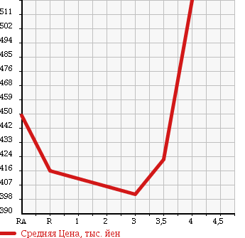 Аукционная статистика: График изменения цены TOYOTA HIACE 2001 RZH112V в зависимости от аукционных оценок