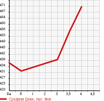 Аукционная статистика: График изменения цены TOYOTA HIACE 2003 RZH112V в зависимости от аукционных оценок