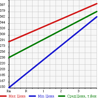 Аукционная статистика: График изменения цены TOYOTA TOYOTA 2003 RZH125B в зависимости от аукционных оценок