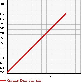 Аукционная статистика: График изменения цены TOYOTA HIACE COMMUTER 1998 RZH125B в зависимости от аукционных оценок