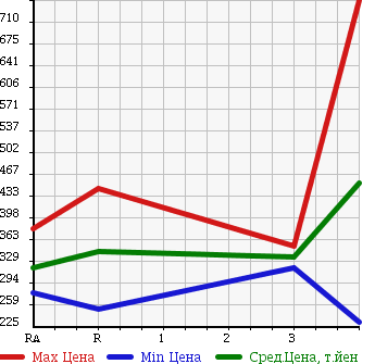 Аукционная статистика: График изменения цены TOYOTA HIACE COMMUTER 2002 RZH125B в зависимости от аукционных оценок