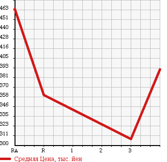 Аукционная статистика: График изменения цены TOYOTA HIACE 2000 RZH125B в зависимости от аукционных оценок