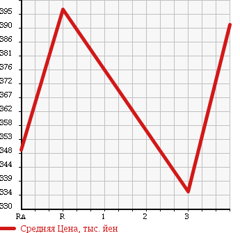 Аукционная статистика: График изменения цены TOYOTA HIACE 2001 RZH125B в зависимости от аукционных оценок