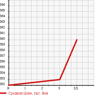 Аукционная статистика: График изменения цены TOYOTA HIACE 2002 RZH125B в зависимости от аукционных оценок