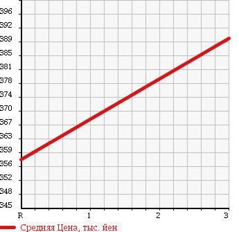 Аукционная статистика: График изменения цены TOYOTA HIACE 2003 RZH125B в зависимости от аукционных оценок