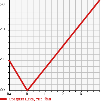 Аукционная статистика: График изменения цены TOYOTA HIACE COMMUTER 1998 RZH133S в зависимости от аукционных оценок
