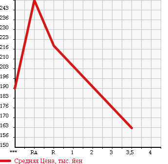 Аукционная статистика: График изменения цены TOYOTA HIACE 1996 RZH133S в зависимости от аукционных оценок