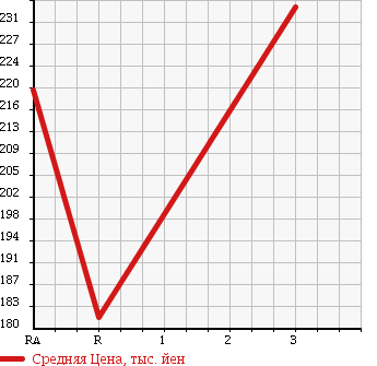 Аукционная статистика: График изменения цены TOYOTA HIACE 1998 RZH133S в зависимости от аукционных оценок